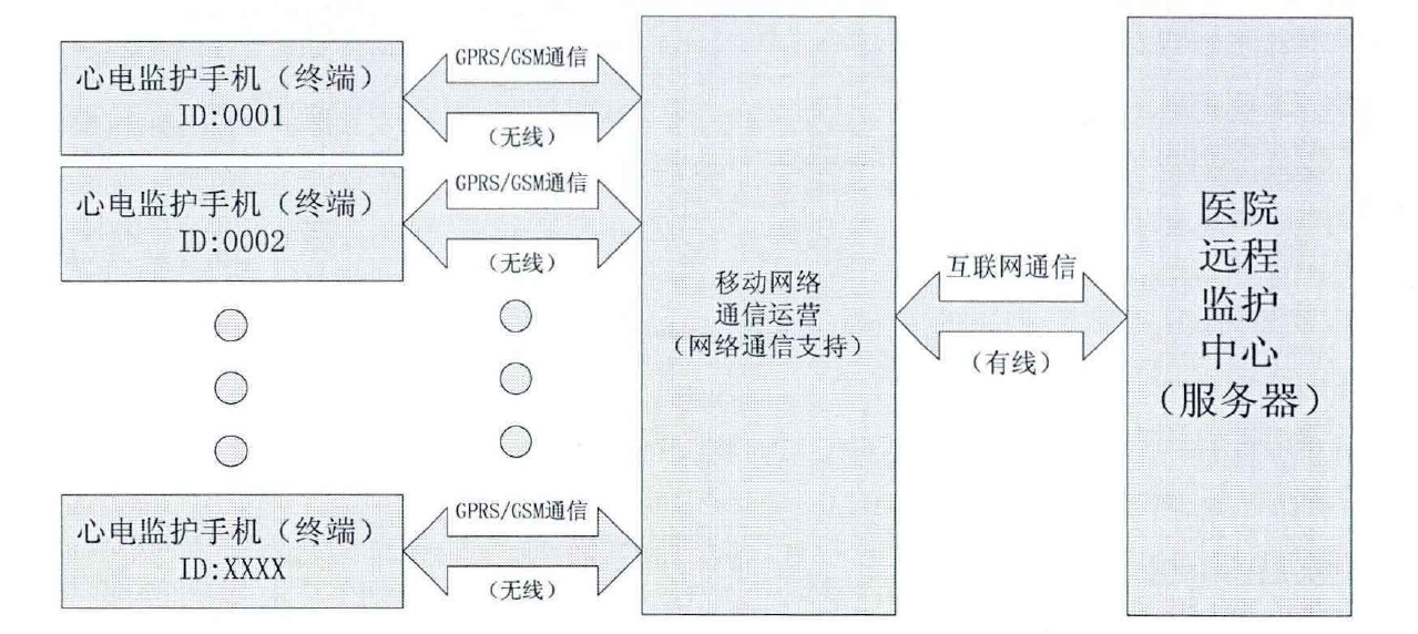 远程移动心电监护系统 远程移动心电监护系统
