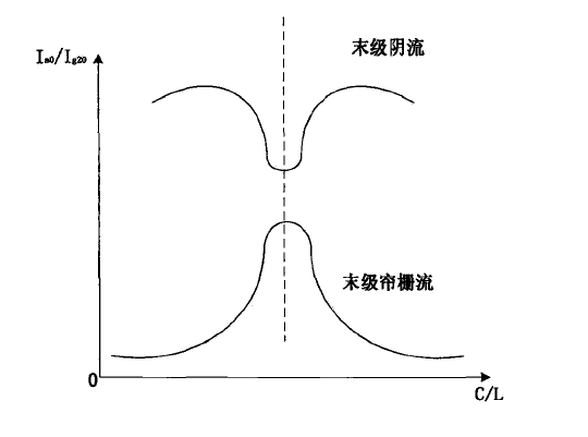 末级谐振时阴流、帘栅流关係图 末级谐振时阴流、帘栅流关係图