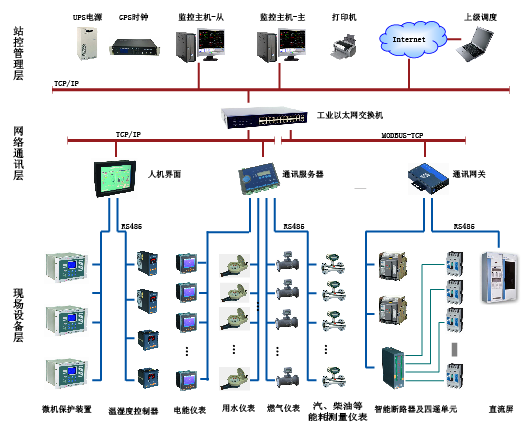 大型公建建筑能耗监测系统