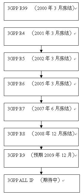 3G技术的演进 3G技术的演进