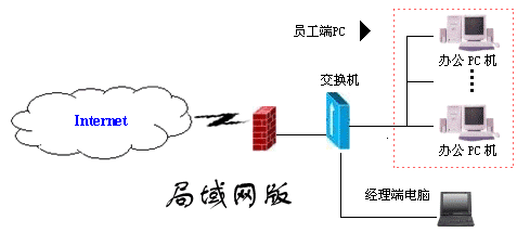 合力天下计算机监控系统区域网路版部署模式 合力天下计算机监控系统区域网路版部署模式