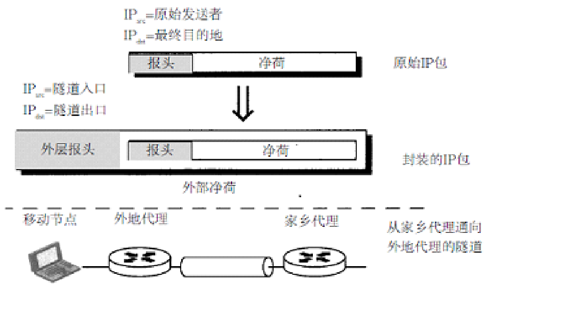 IP隧道技术
