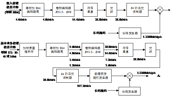 图8 上行链路信道 图8 上行链路信道