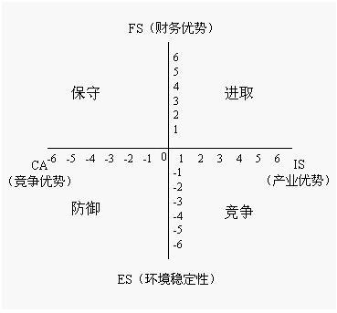 战略地位与行动评价矩阵 战略地位与行动评价矩阵