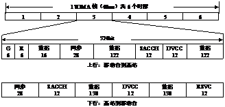图3 IS-136数字蜂窝系统的时隙结构 图3 IS-136数字蜂窝系统的时隙结构