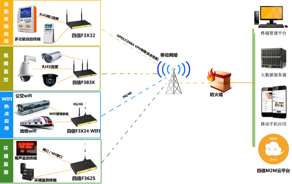 CDMA路由器套用组网图 CDMA路由器套用组网图