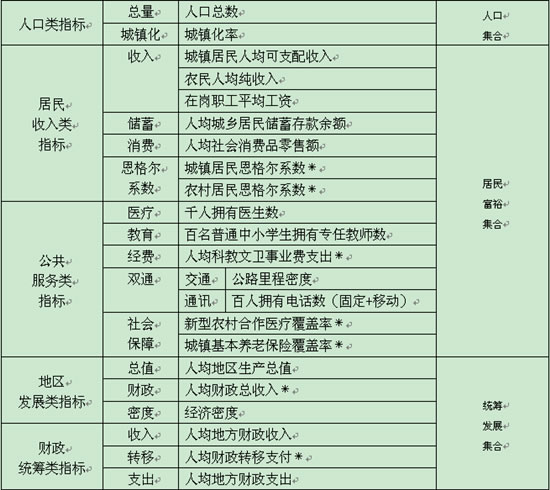 相对富裕程度