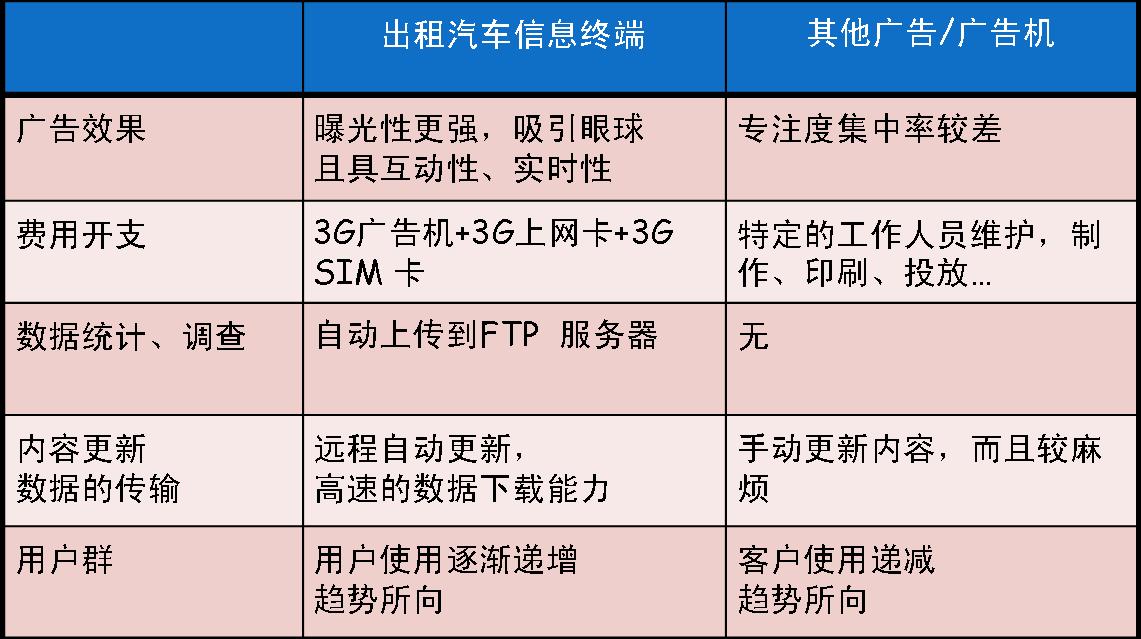 出租汽车信息终端优势 出租汽车信息终端优势