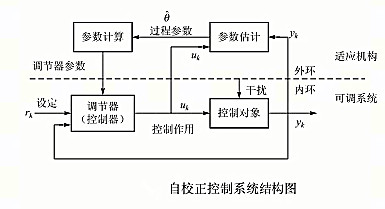 自校正控制系统 自校正控制系统