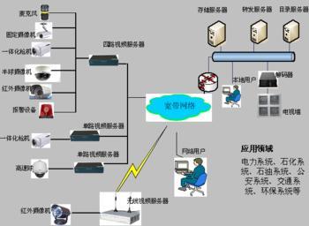 仓库环境 仓库环境