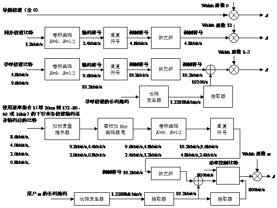 图6 IS-95系统的下行链路信道结构 图6 IS-95系统的下行链路信道结构