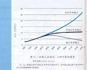 人口转变曲线图 人口转变曲线图