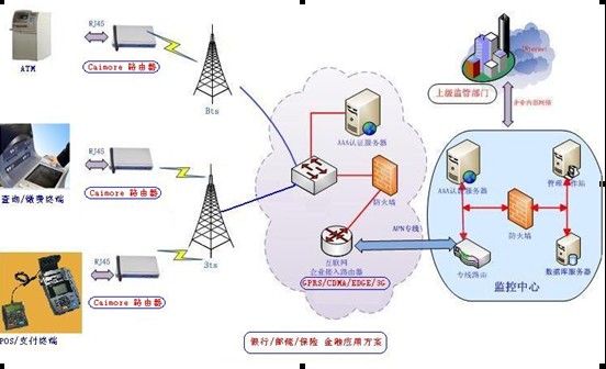 工业级3G路由器 工业级3G路由器