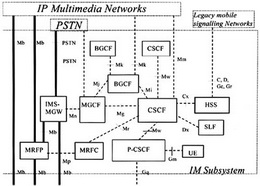 3GPP定义的IMS的体系架构 3GPP定义的IMS的体系架构