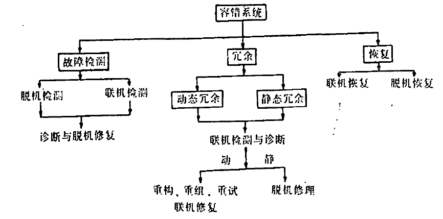 容错计算 容错计算