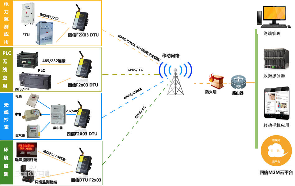 CDMA DTU套用拓扑图 CDMA DTU套用拓扑图