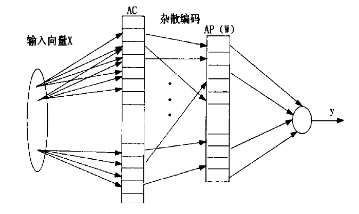 小脑模型关节控制器网路 小脑模型关节控制器网路