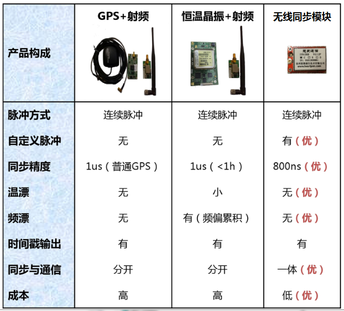 无线同步模组