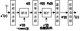 图4 扩频信号接收解扩框图 图4 扩频信号接收解扩框图