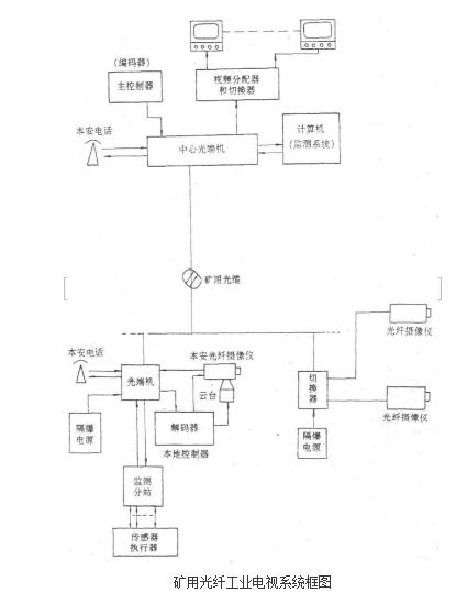 矿用光纤工业电视系统 矿用光纤工业电视系统