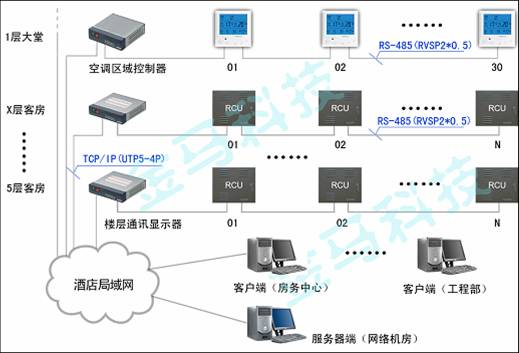 附图二:酒店客房控制系统半T联网方式 附图二:酒店客房控制系统半T联网方式
