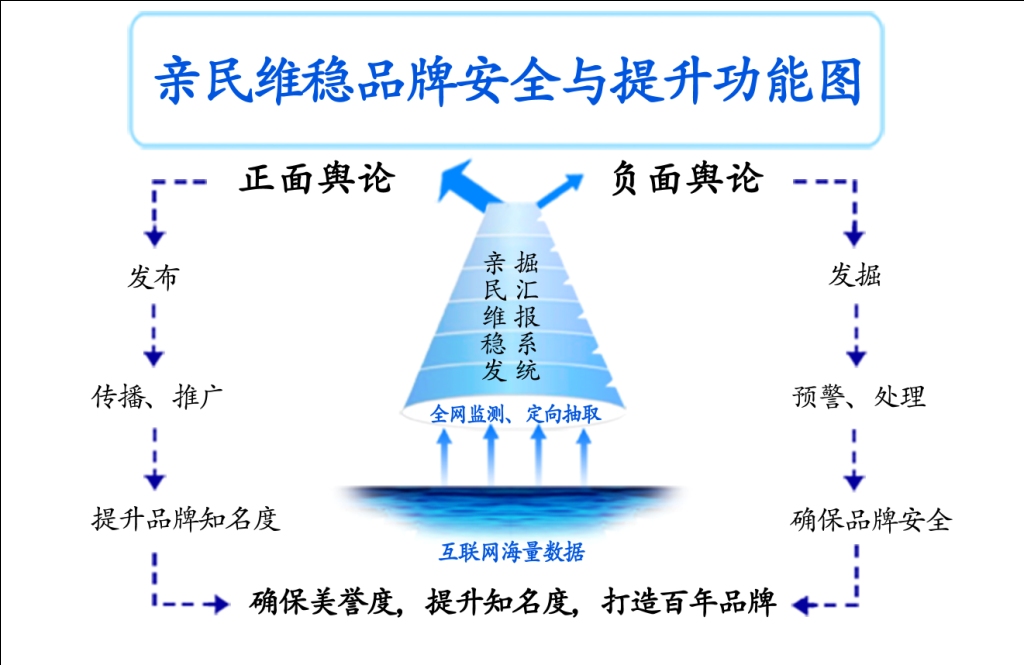亲民维稳品牌安全与提升功能图 亲民维稳品牌安全与提升功能图