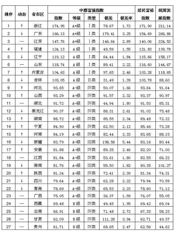 各省富裕程度 各省富裕程度