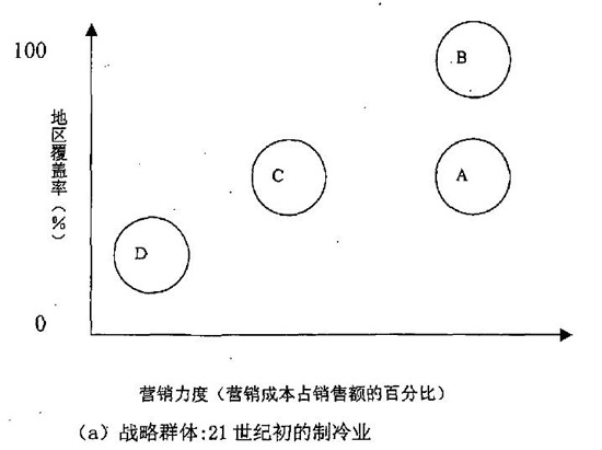 行业内的战略群体分析矩阵 行业内的战略群体分析矩阵