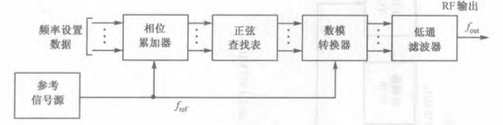 图1 直接数字式频率合成的基本框图 图1 直接数字式频率合成的基本框图