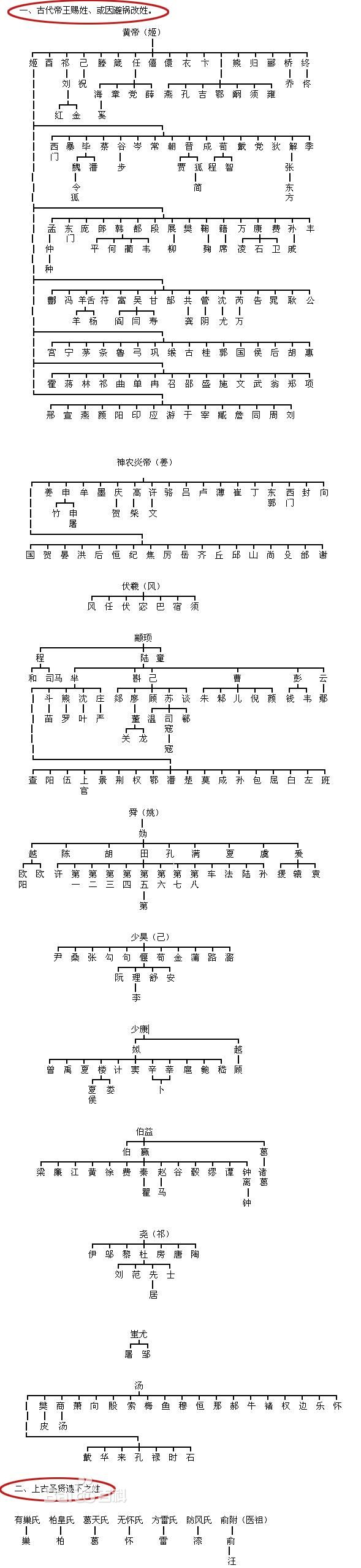 上古八大姓传承 上古八大姓传承