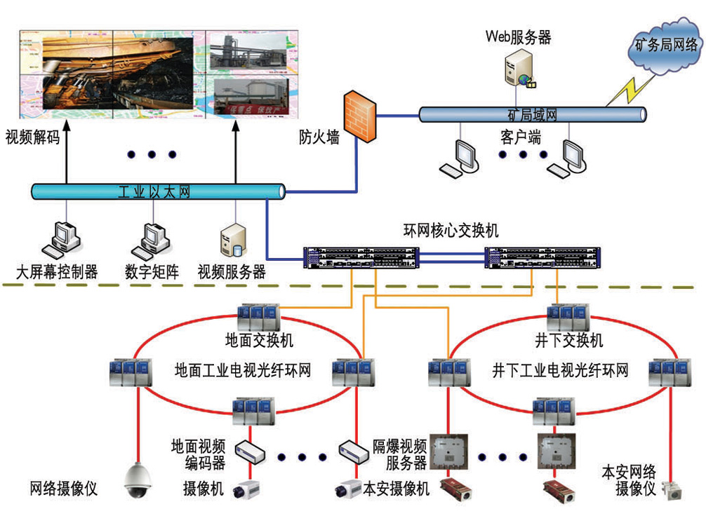 矿用光纤工业电视系统