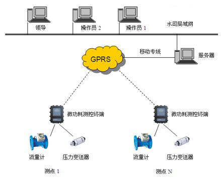 DATA86城市供水管网监测系统拓扑图 DATA86城市供水管网监测系统拓扑图