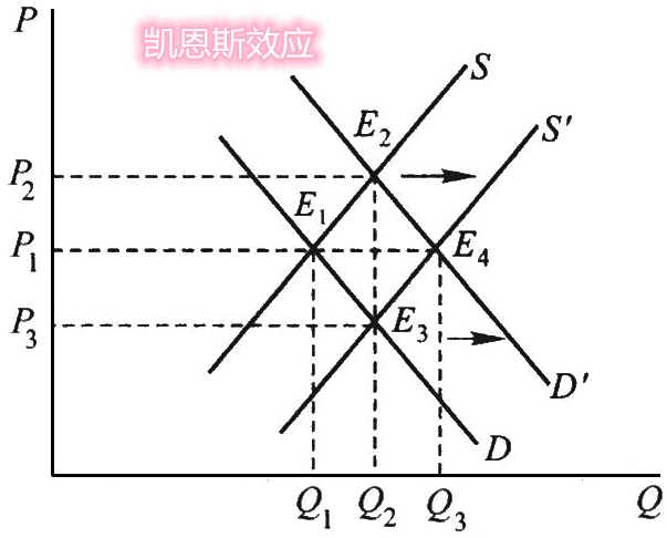 凯恩斯效应