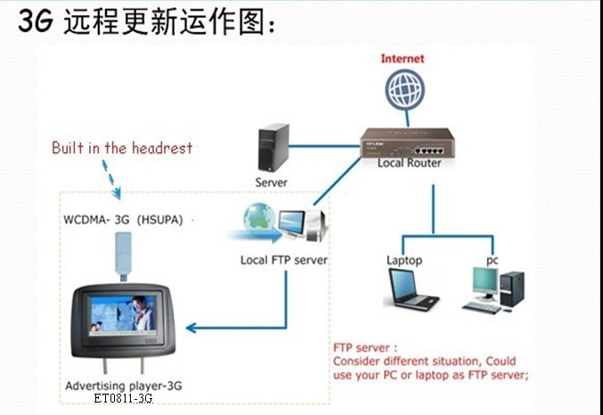 3G远程更新 3G远程更新