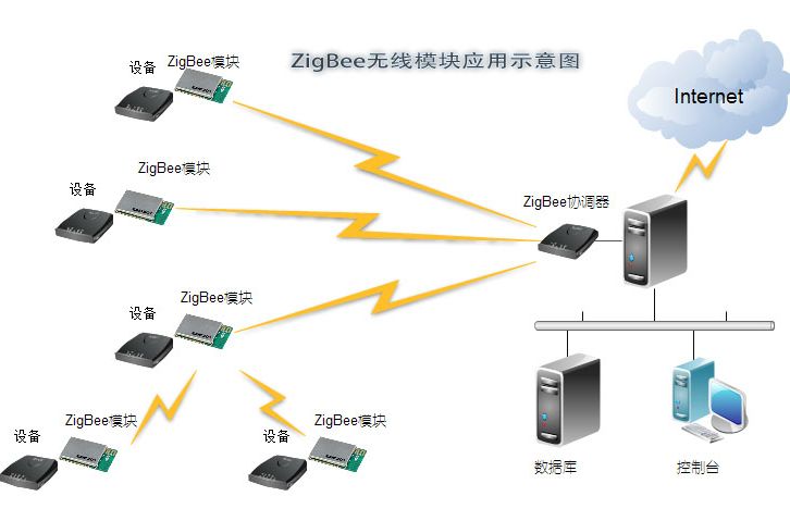 GPRS远程无线传输模组