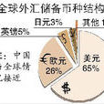 外汇储备结构