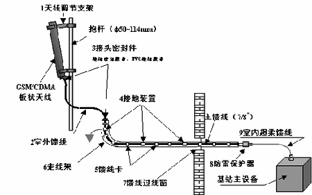 移动通信设备安装工艺图解 移动通信设备安装工艺图解