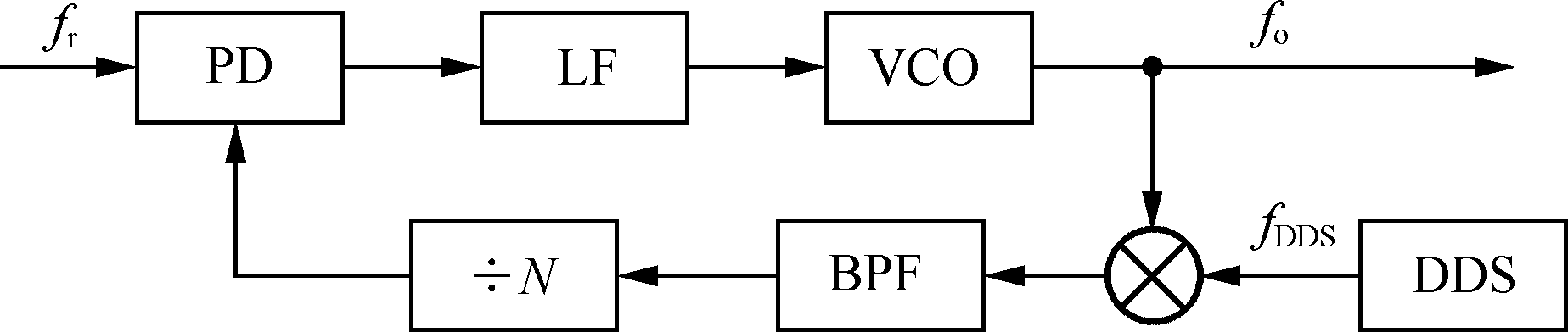 数字频率合成信号 数字频率合成信号
