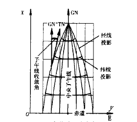高斯投影坐标系 高斯投影坐标系