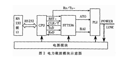 载波控制 载波控制