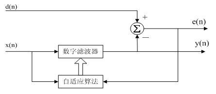 自适应滤波器 自适应滤波器