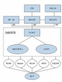IMS业务架构图 IMS业务架构图