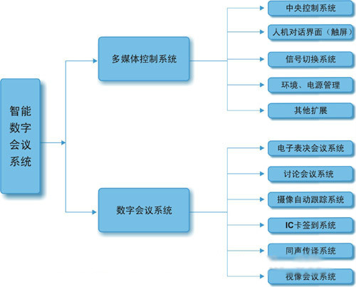 数字会议系统
