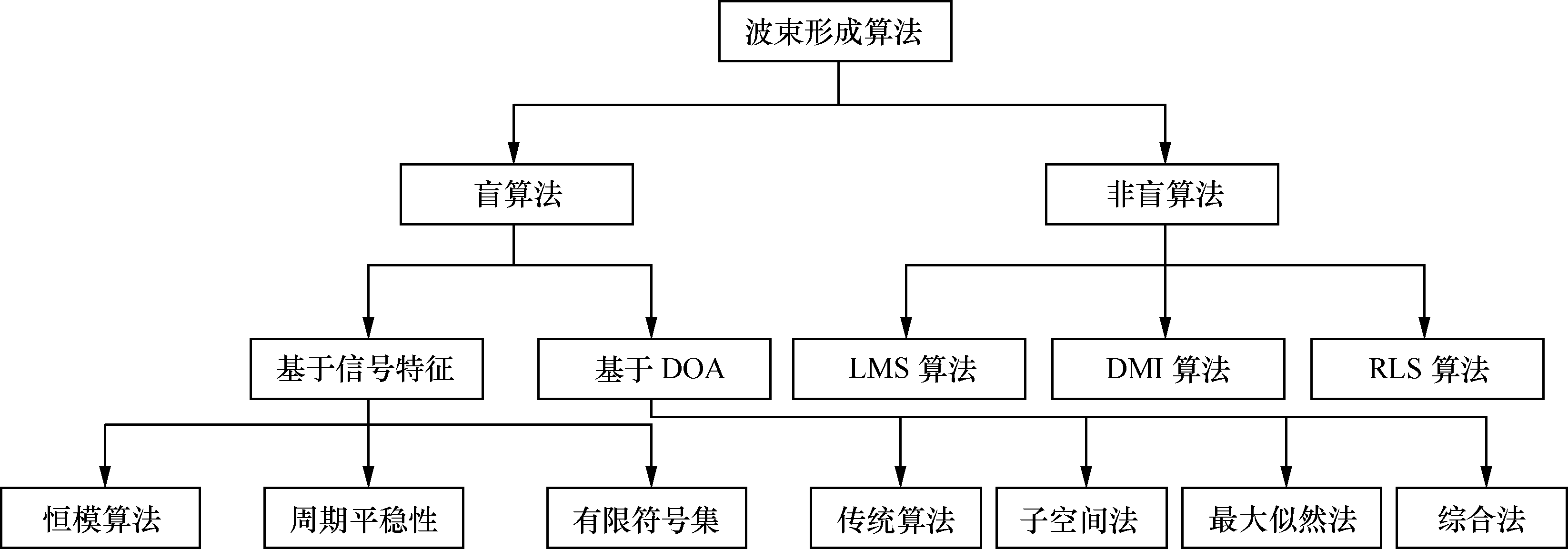 波束形成算法 波束形成算法