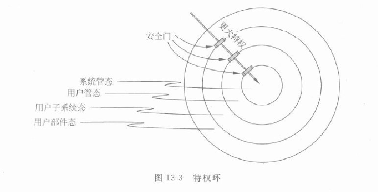 存取控制过程 存取控制过程