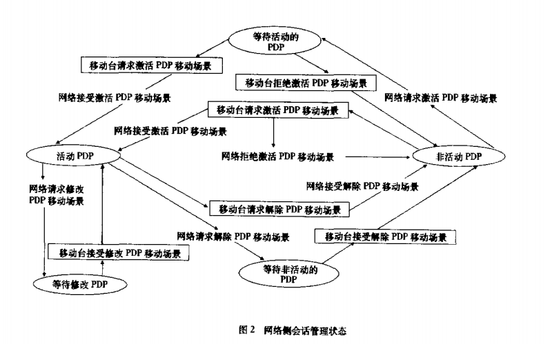 GPRS移动性管理与会晤管理 GPRS移动性管理与会晤管理
