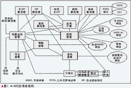 A-IMS的系统结构图 A-IMS的系统结构图