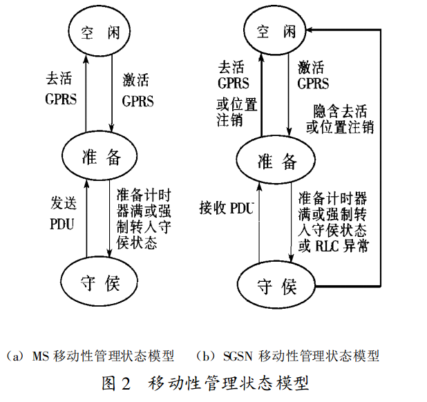 GPRS移动性管理与会晤管理
