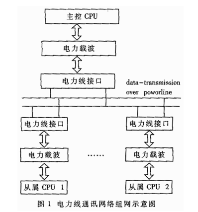 载波控制 载波控制