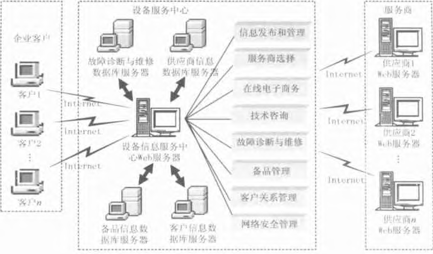 功能体系结构模型 功能体系结构模型